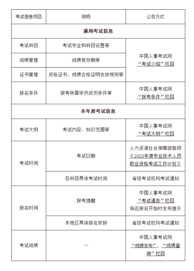 中国人事考试网通知：关于2023年度专业技术人员职业资格考试有关事项的通告