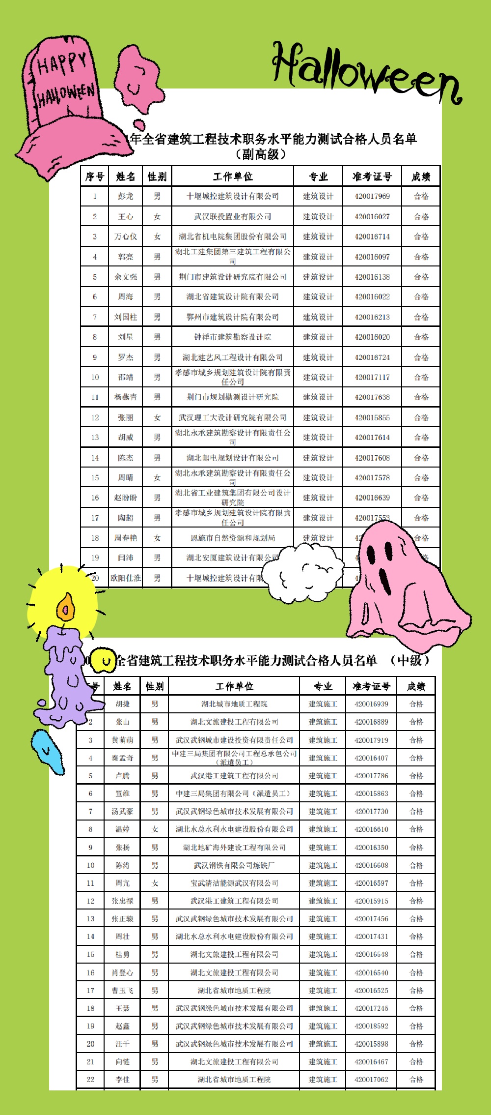 2024年湖北省直副高建筑工程系列水测通过竟然有1000多人